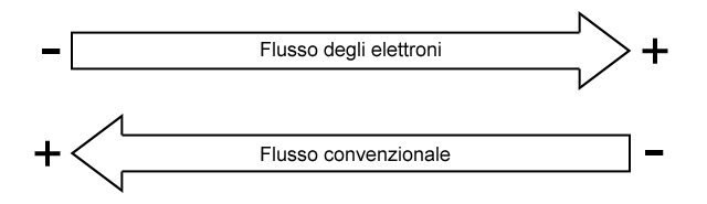 direzione-flusso