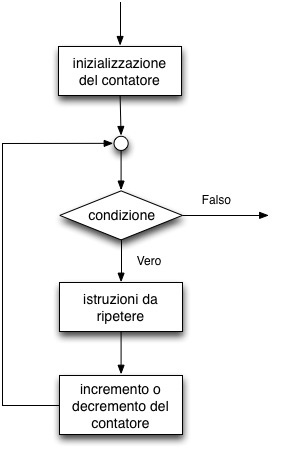 Appunti di programmazione su Arduino: controllo di flusso | Michele ...