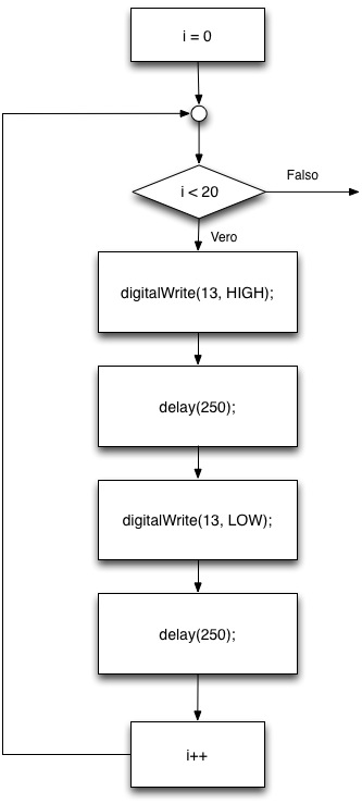 Appunti Di Programmazione Su Arduino Controllo Di Flusso