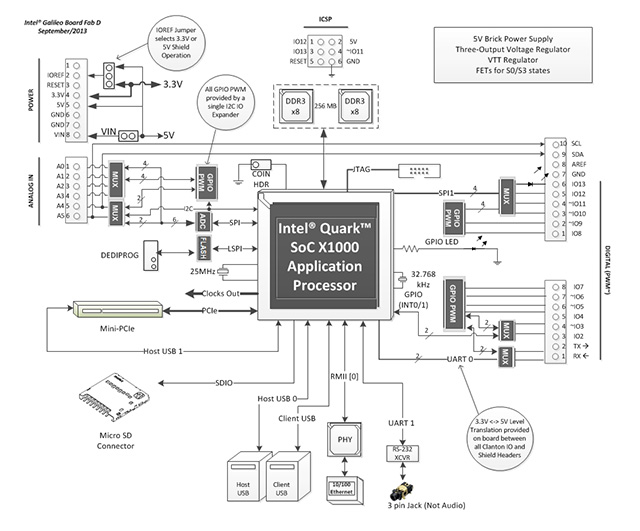 IntelGalileoLogicSchematics