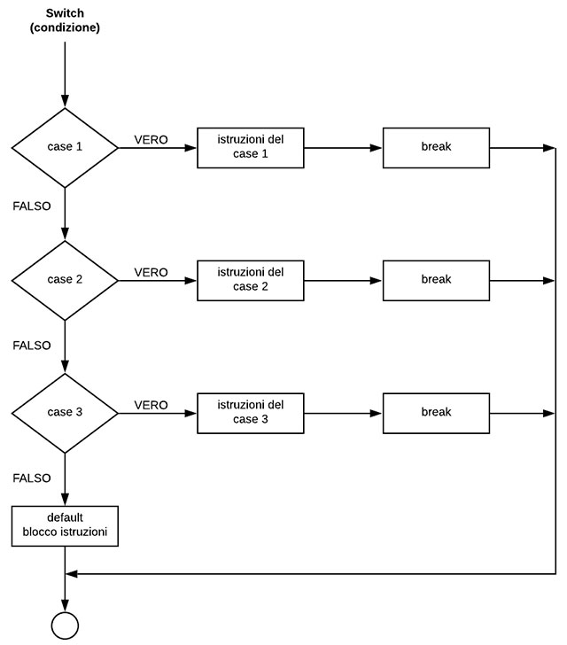 Appunti Di Programmazione Su Arduino Controllo Di Flusso